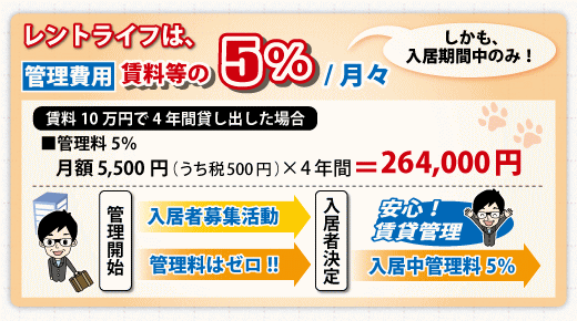 レントライフは管理費用賃料等の5%/月額